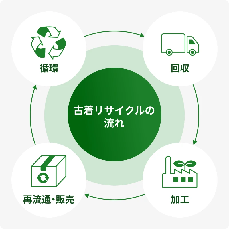 古着リサイクルの流れ