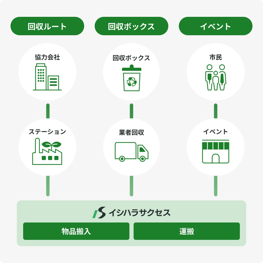 古着・衣類回収について
