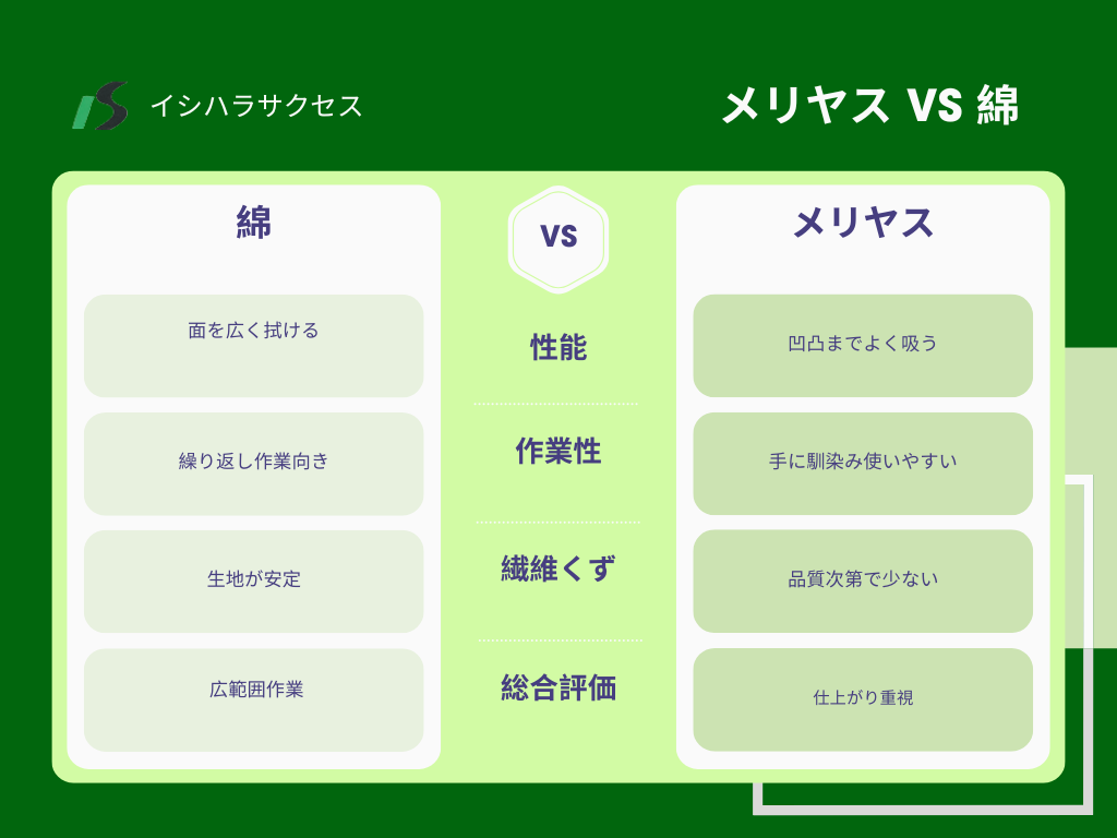 メリヤスと綿(シャツ生地)の工業用ウエスを比較した表。用途や性能、作業性、総合評価の違いを確認できます。