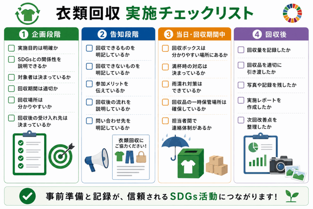 企画段階
実施目的は明確か
SDGsとの関係性を説明できるか
対象者は決まっているか
回収期間は適切か
回収場所は分かりやすいか
回収後の受け入れ先は決まっているか
告知段階
回収できるものを明記しているか
回収できないものを明記しているか
参加メリットを伝えているか
回収後の流れを説明しているか
問い合わせ先を明記しているか
当日・回収期間中
回収ボックスは分かりやすい場所にあるか
満杯時の対応は決まっているか
雨濡れ対策はできているか
回収品の一時保管場所は確保しているか
担当者間で連絡体制があるか
回収後
回収量を記録したか
回収品を適切に引き渡したか
写真や記録を残したか
実施レポートを作成したか
次回改善点を整理したか

