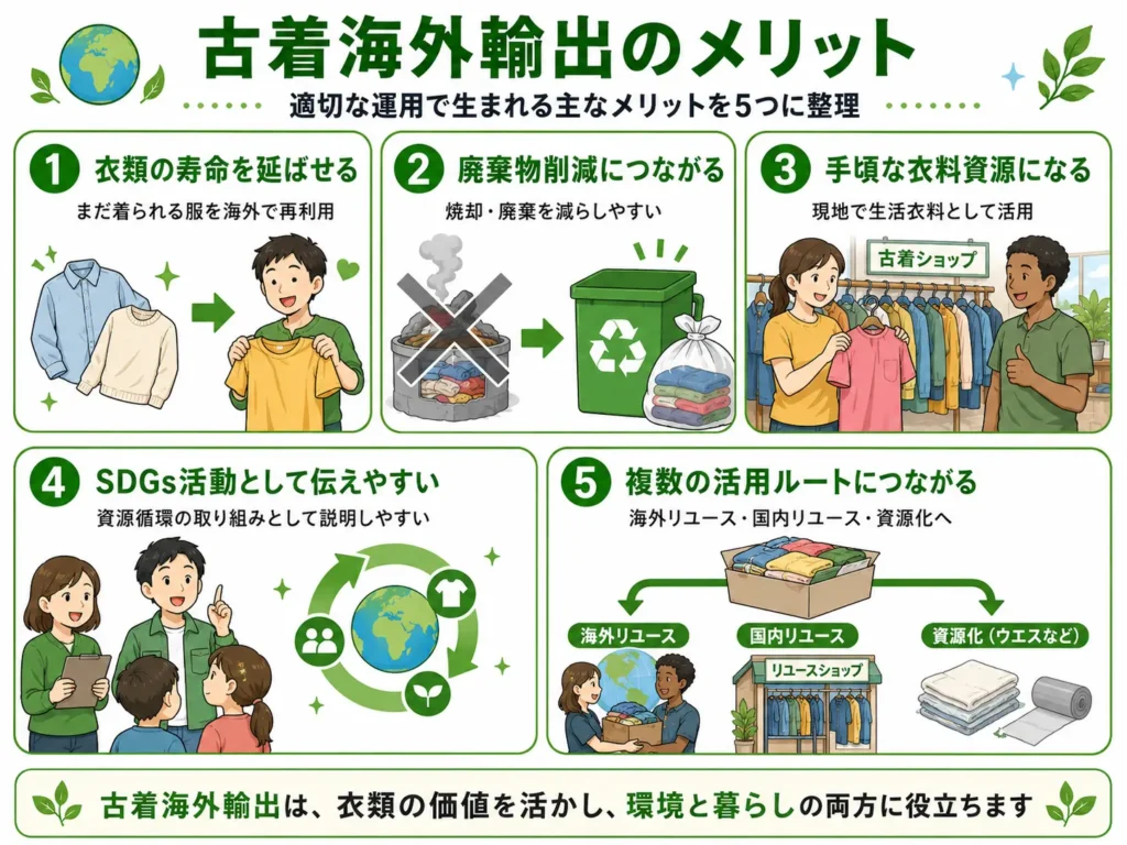 古着海外輸出のメリットを5つで解説。衣類の寿命延長、廃棄物削減、海外での衣料資源活用、SDGsへの貢献、資源循環につながる仕組みを紹介した図解。