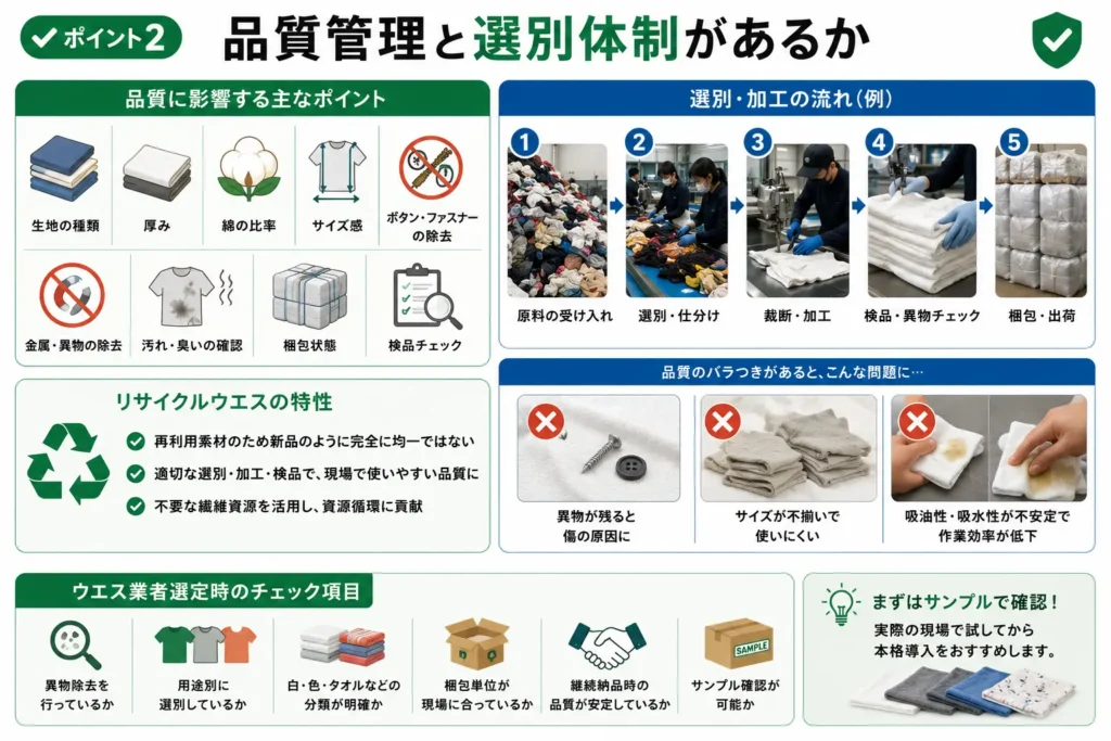工業用ウエスの品質管理と選別体制を紹介する図。原料受け入れから選別・裁断・検品・梱包までの工程と、異物除去やサイズ管理など品質管理のポイントを解説。