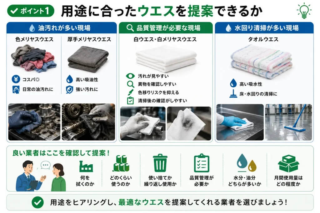 工業用ウエスの用途別選び方を紹介する比較図。油汚れには色メリヤスウエス・厚手メリヤスウエス、品質管理には白ウエス・白メリヤスウエス、水回り清掃にはタオルウエスが適しています。