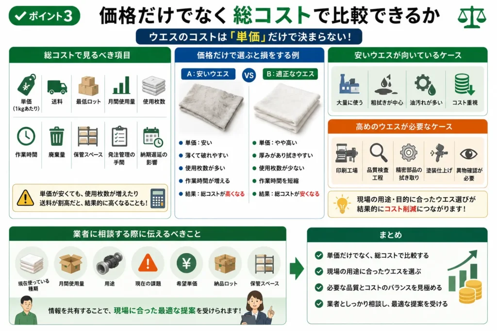 工業用ウエスを価格だけでなく総コストで比較するポイントを紹介する図。単価・送料・使用枚数・作業時間・保管スペースなどを総合的に比較することの重要性を解説。