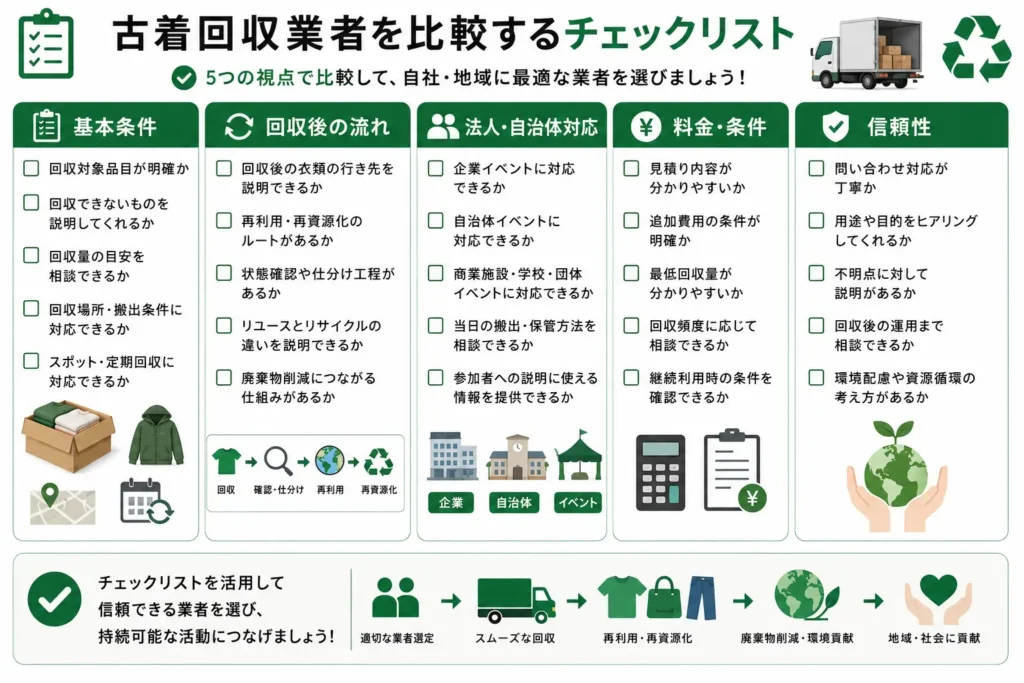 古着回収業者の比較チェックリスト。回収対象品目、再利用・再資源化、法人対応、料金体系、環境配慮など、信頼できる業者を選ぶための確認項目を紹介しています。