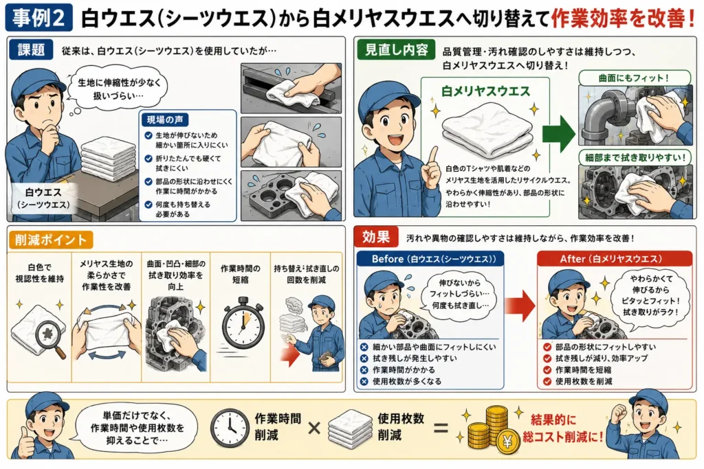 白ウエス(シーツウエス)から白メリヤスウエスへ切り替え、曲面や細部の拭き取り作業効率を改善した導入事例を漫画で解説したイメージ