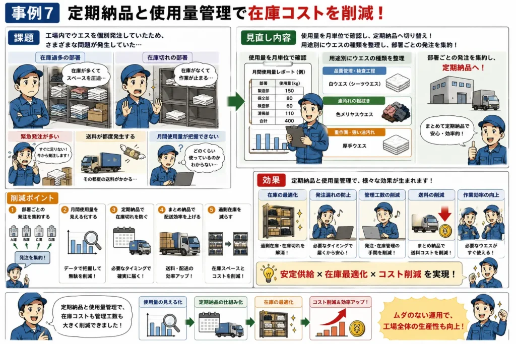 ウエスの定期納品と使用量管理を導入し、在庫切れや過剰在庫を防ぎながら在庫コストを削減した事例を漫画で解説したイメージ